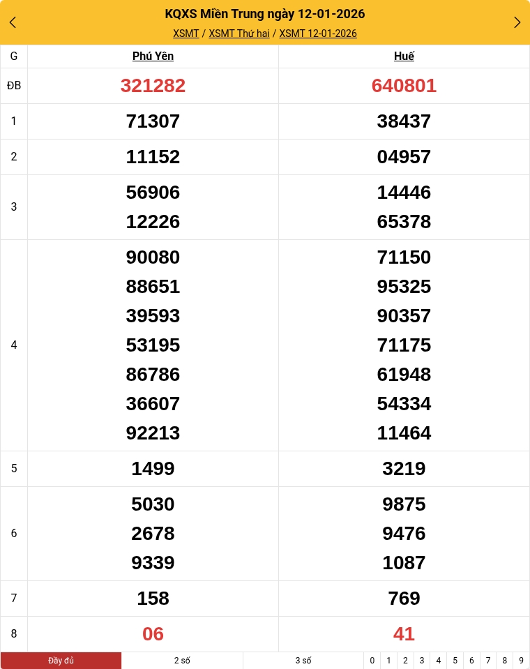 Kết quả xổ số miền Trung mới nhất
