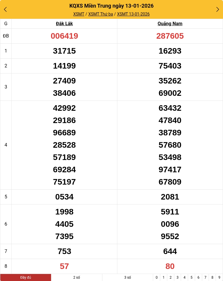 Kết quả xổ số miền Trung mới nhất