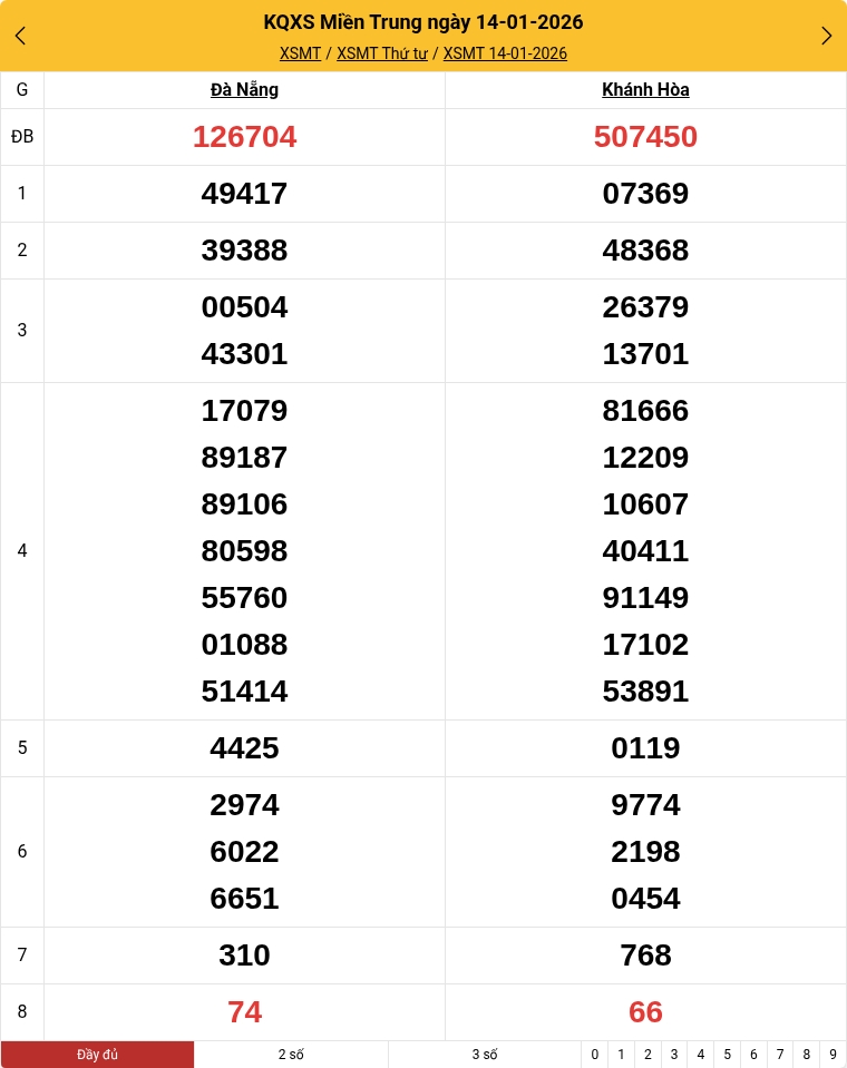 Kết quả xổ số miền Trung mới nhất