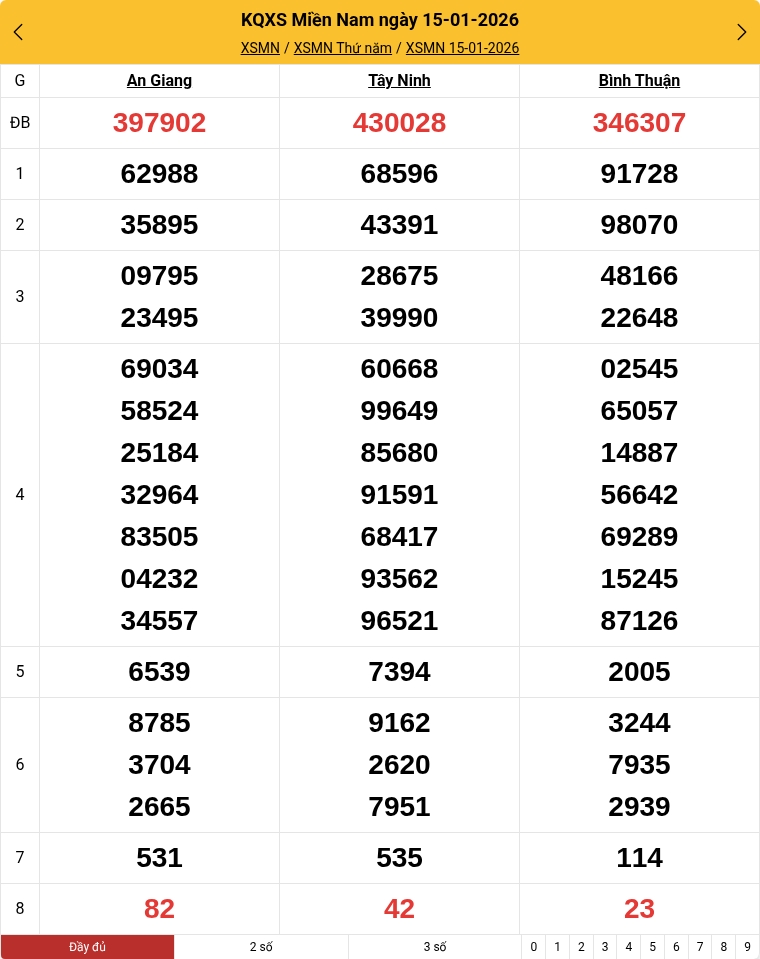 Kết quả xổ số miền Nam mới nhất