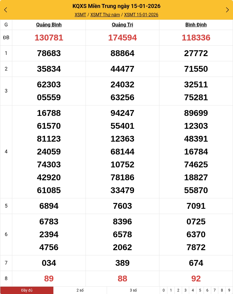 Kết quả xổ số miền Trung mới nhất