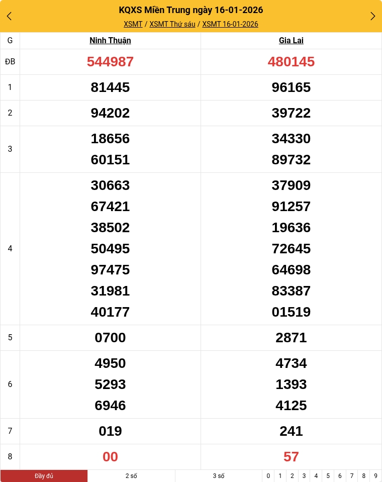 Kết quả xổ số miền Trung mới nhất