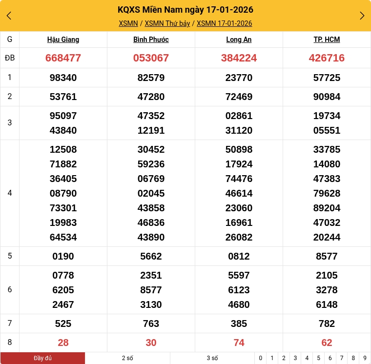 Kết quả xổ số miền Nam mới nhất