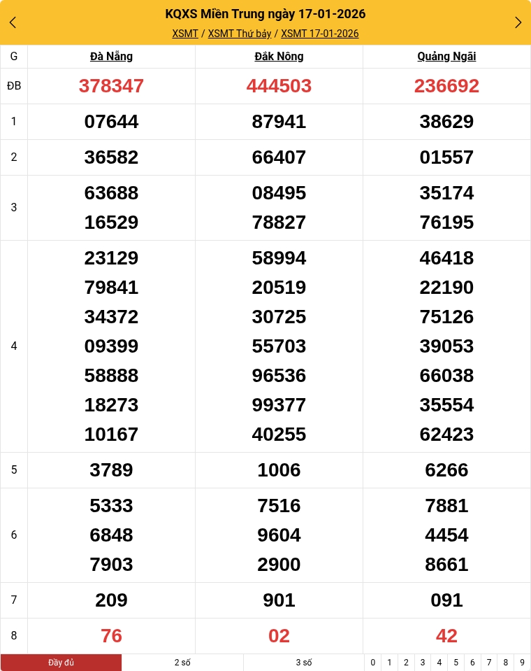 Kết quả xổ số miền Trung mới nhất