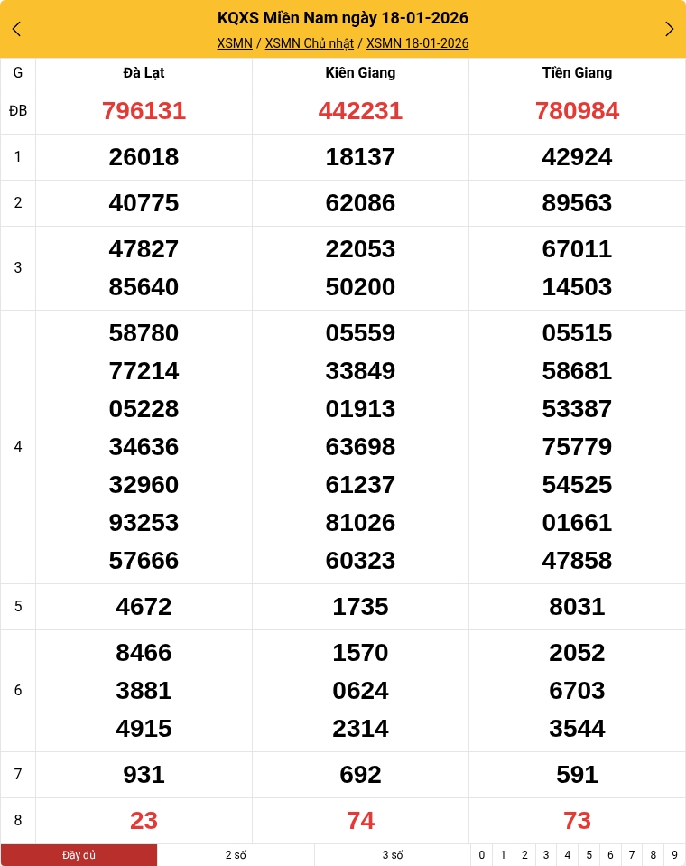 Kết quả xổ số miền Nam mới nhất