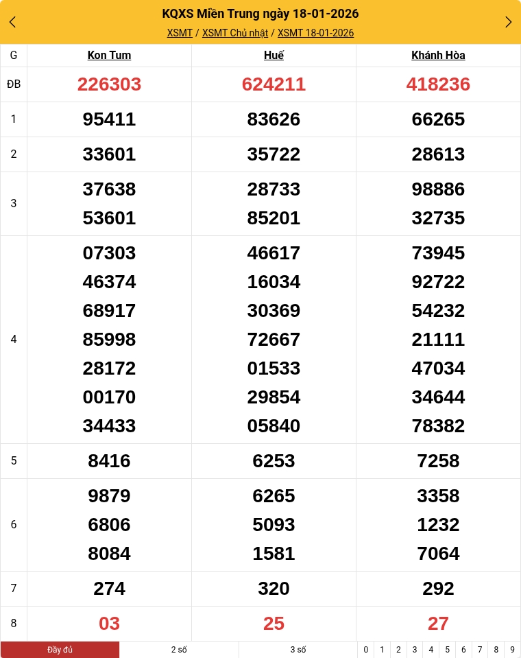 Kết quả xổ số miền Trung mới nhất