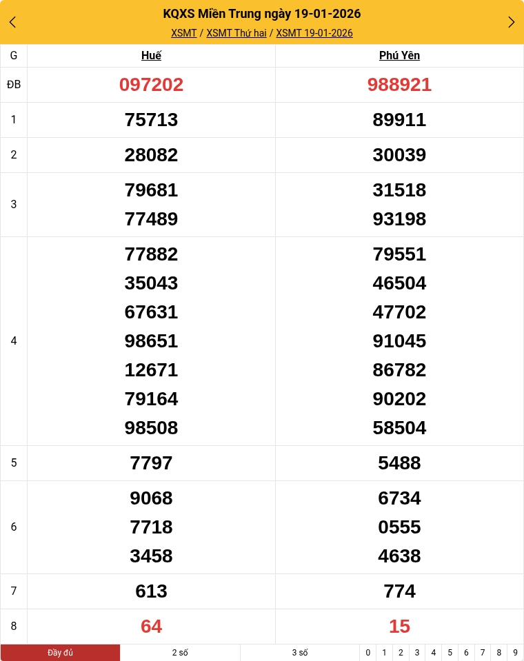 Kết quả xổ số miền Trung mới nhất