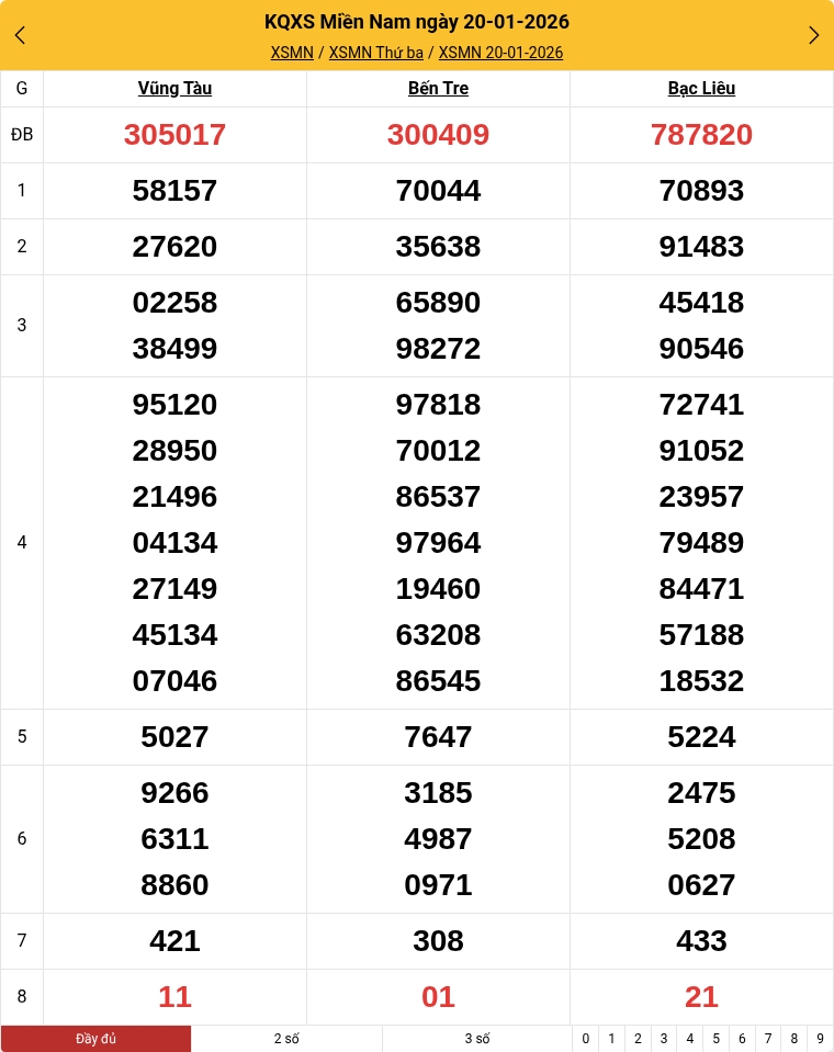 Kết quả xổ số miền Nam mới nhất