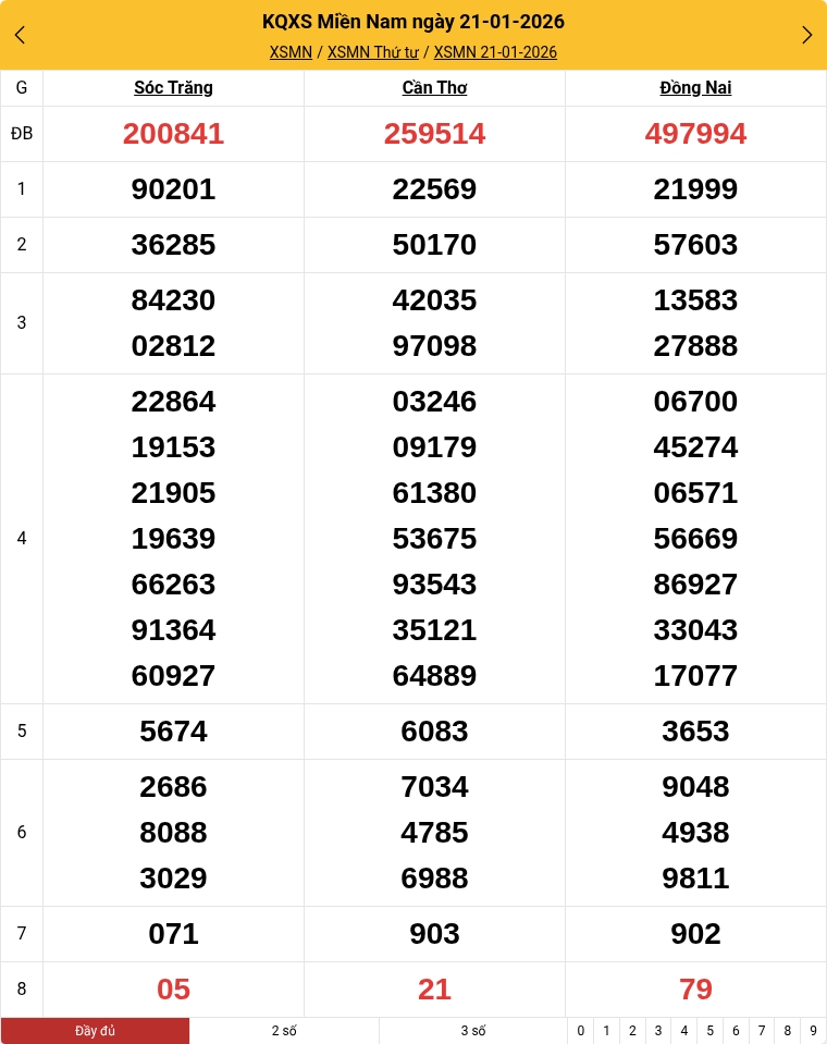 Kết quả xổ số miền Nam mới nhất
