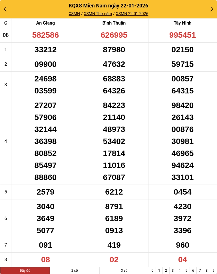Kết quả xổ số miền Nam mới nhất
