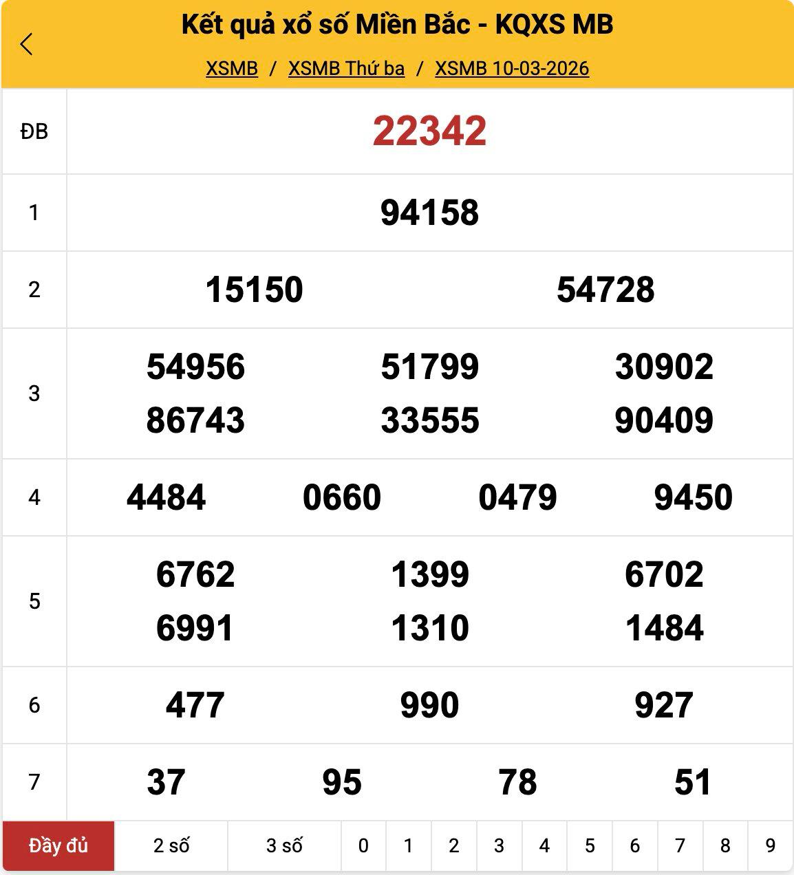 Cùng nhìn lại KQXS Miền Bắc ngày 10-03-2026