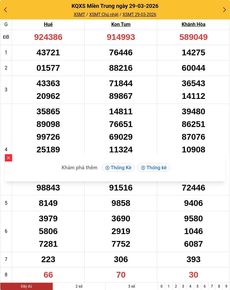 Kết quả xổ số miền Trung mới nhất