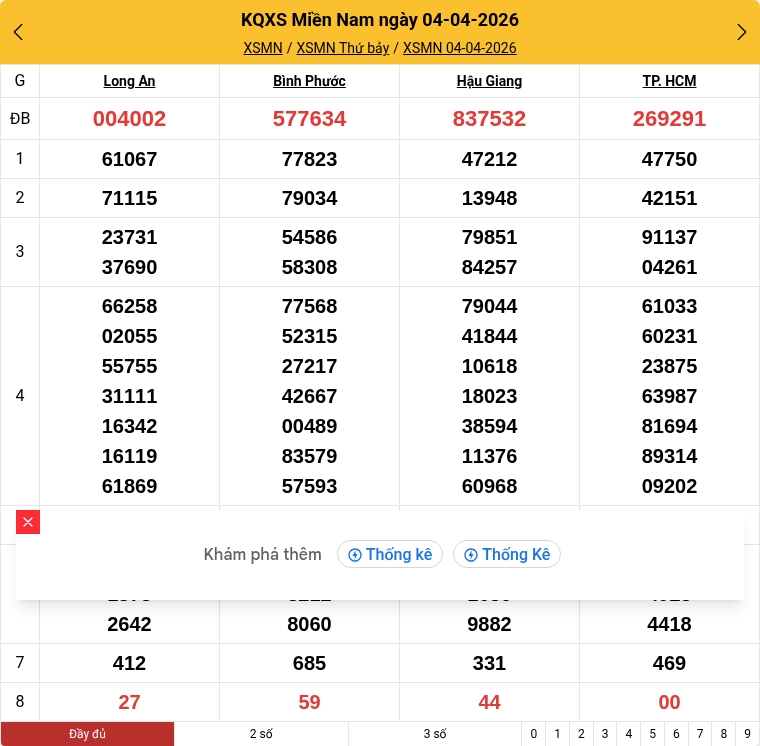 Kết quả xổ số miền Nam mới nhất