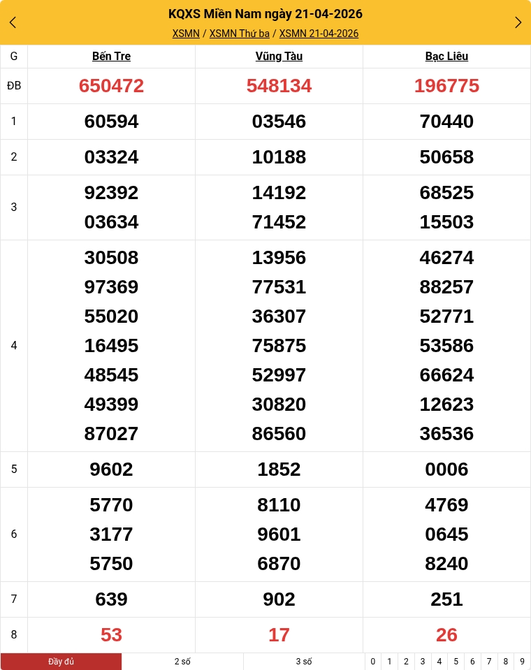 Kết quả xổ số miền Nam mới nhất