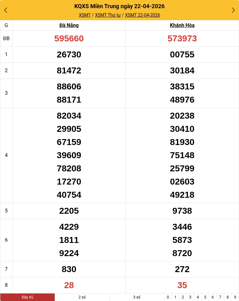 Kết quả xổ số miền Trung mới nhất