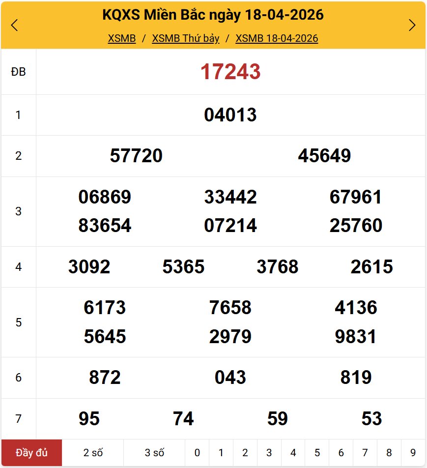 Kết quả xổ số miền Bắc ngày 18/04/2026